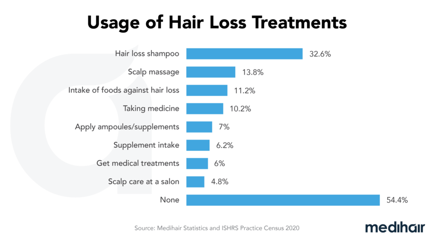 Common hair loss treatments